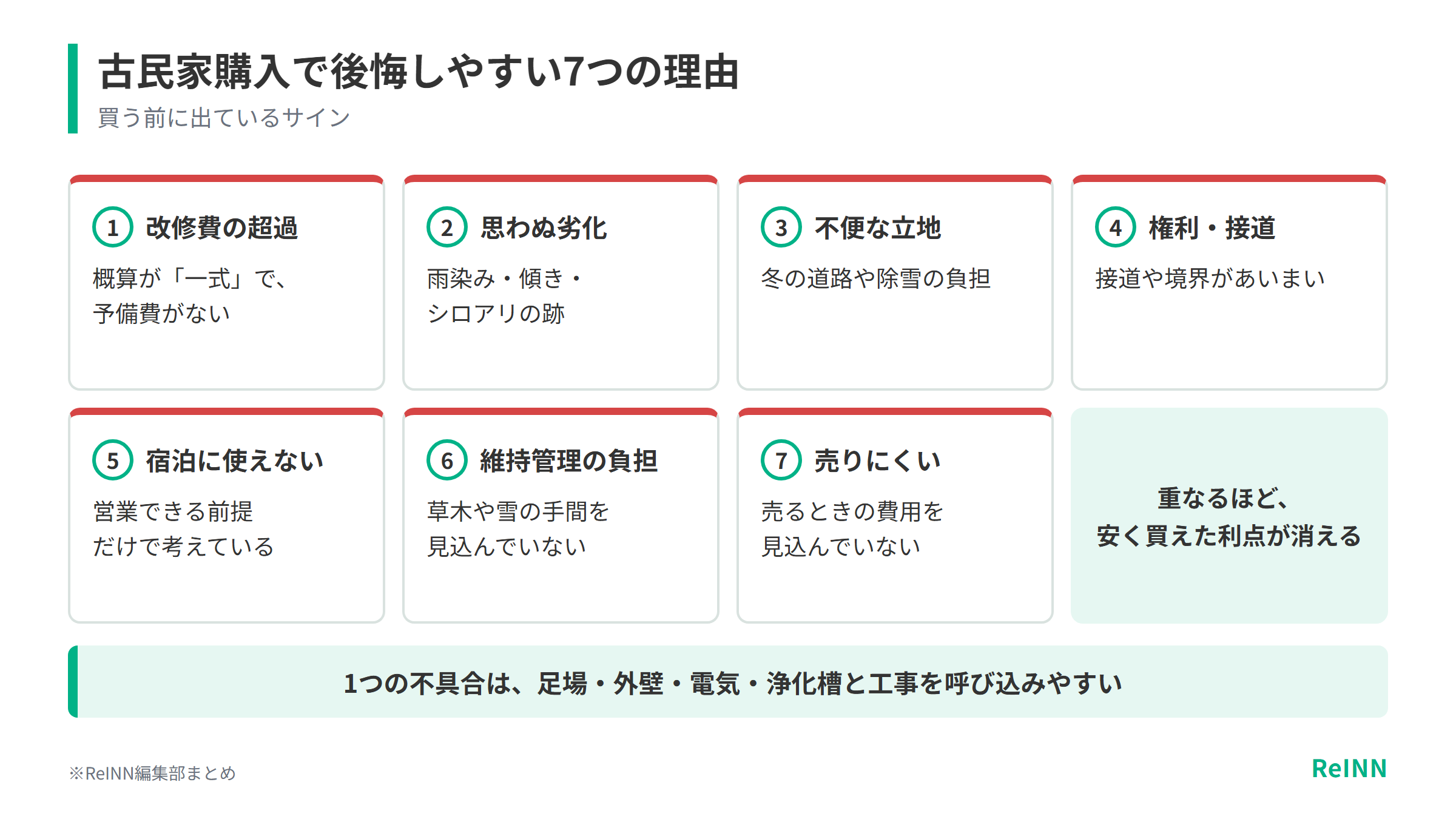 古民家購入で後悔しやすい7つの理由と、改修費の概算が一式になっている、接道や境界があいまいなど買う前に出ているサインをまとめた図