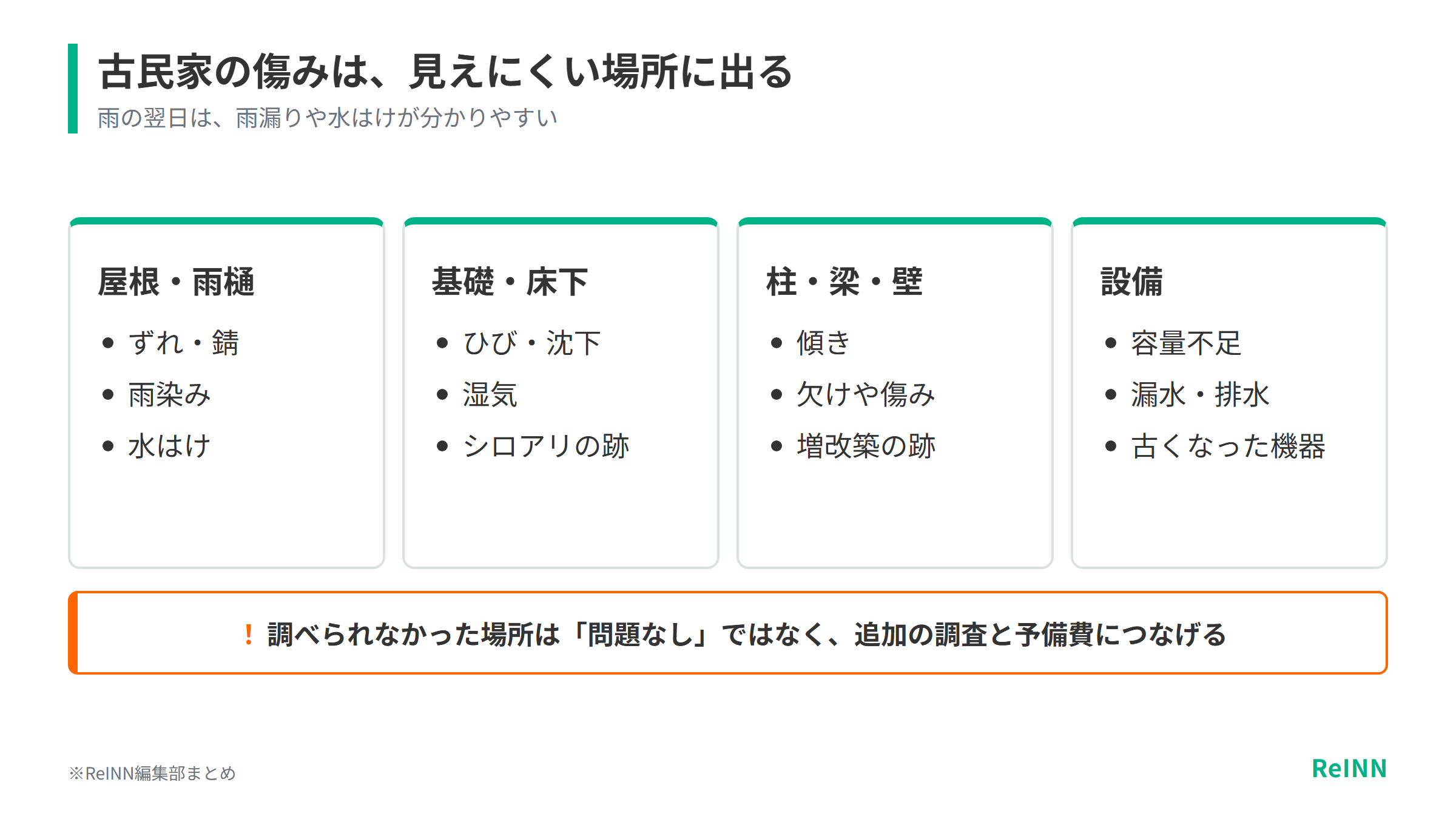 古民家の傷みは屋根・雨樋、基礎・床下、柱・梁・壁、設備といった見えにくい場所に出やすく、調べられなかった場所は追加の調査と予備費につなげることを示す図