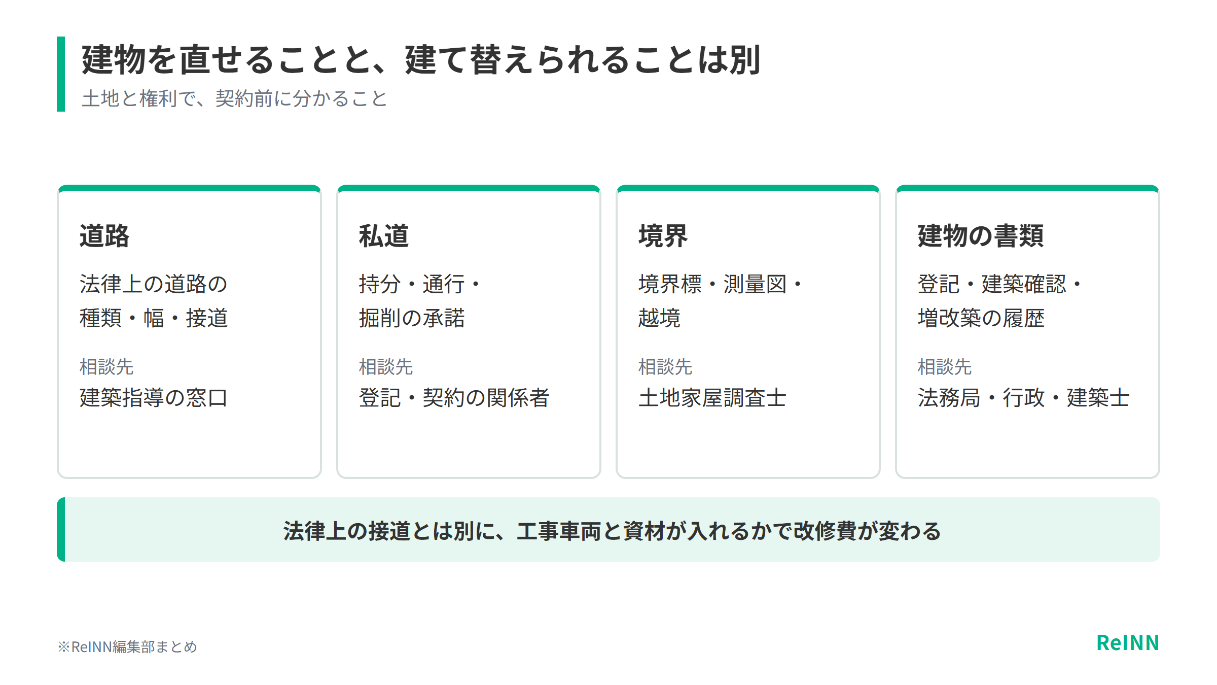 建物を直せることと建て替えられることは別で、道路・私道・境界・建物の書類はそれぞれの相談先で契約前に分かり、工事車両が入れるかで改修費も変わることを示す図