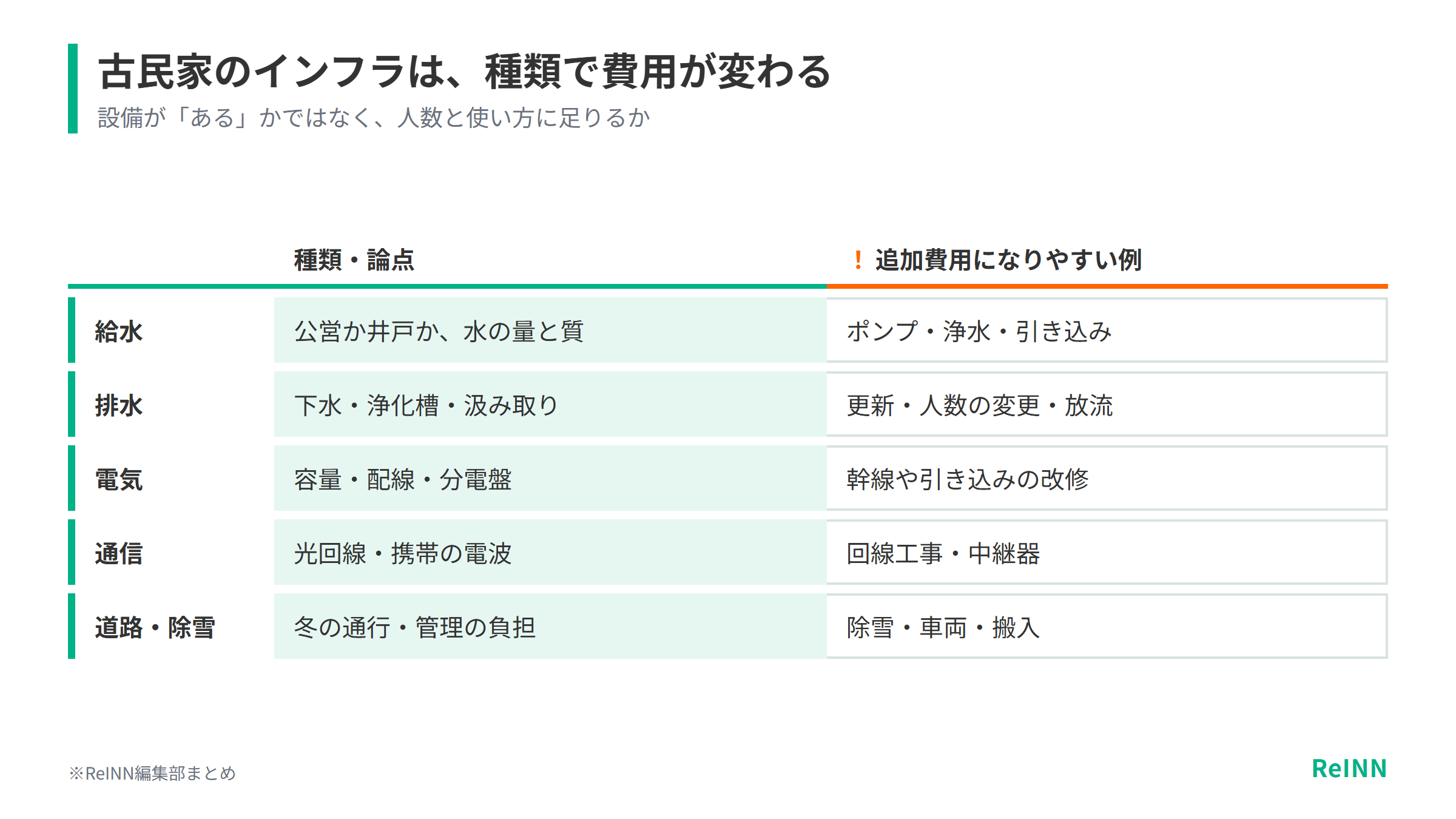 古民家の給水・排水・電気・通信・道路と除雪は種類によって費用が変わり、ポンプや浄化槽の更新、引き込みの改修などが追加費用になりやすいことを示す表