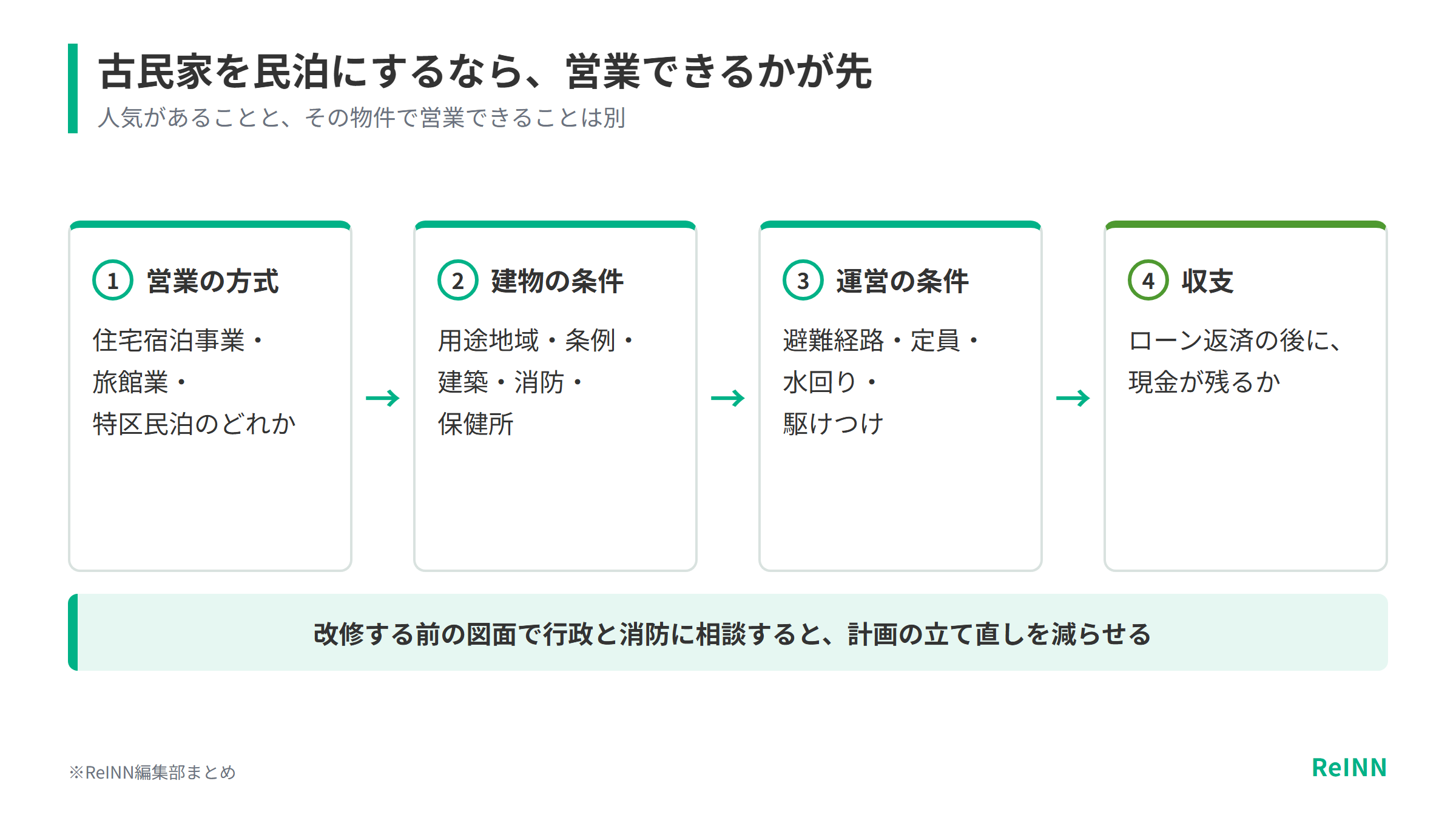 古民家を民泊にするときは、営業の方式、建物の条件、運営の条件、収支の順に営業できるかが決まり、改修前の図面で行政と消防に相談すると計画の立て直しを減らせることを示す図