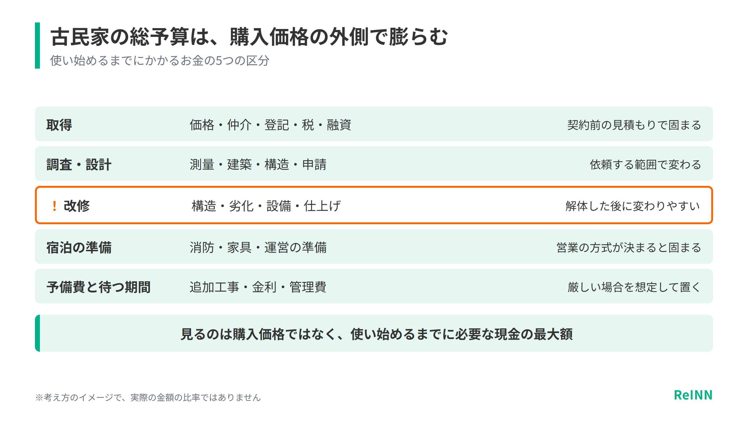 古民家の総予算は取得、調査・設計、改修、宿泊の準備、予備費と待つ期間の5つの区分で膨らみ、特に改修は解体した後に変わりやすいことを示す図