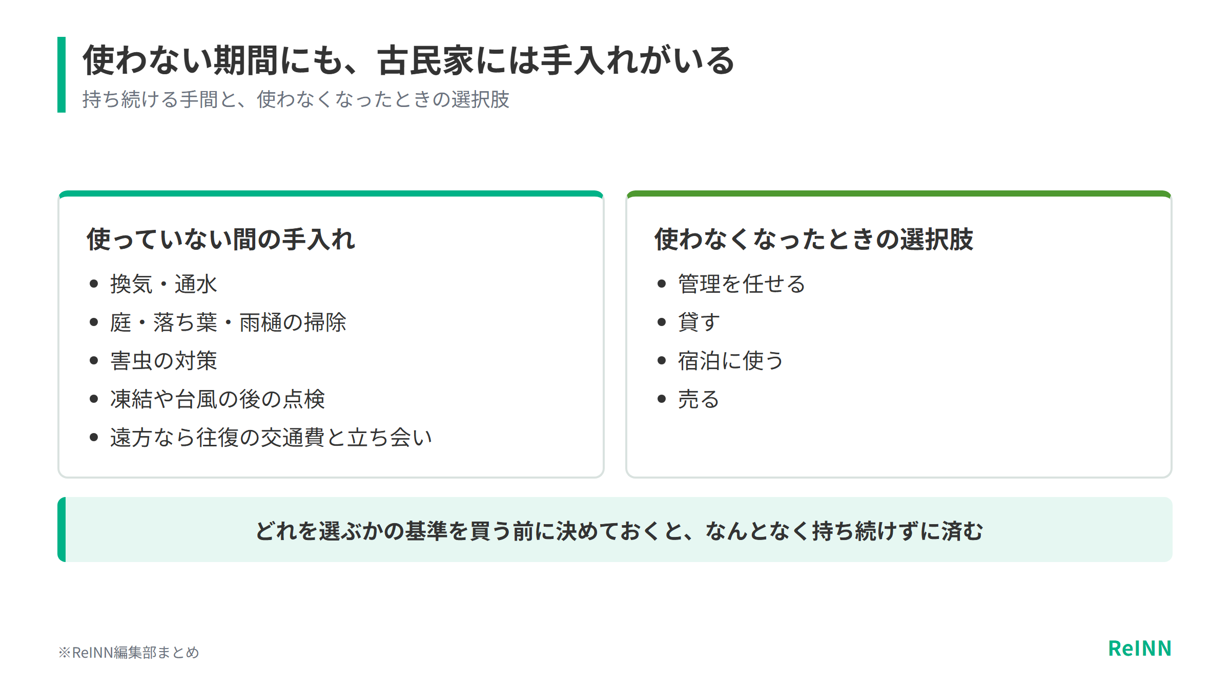 古民家は使っていない間も換気や通水、庭や雨樋の掃除、害虫の対策、凍結や台風後の点検が必要で、使わなくなったときは管理を任せる・貸す・宿泊に使う・売るの選択肢があることを示す図