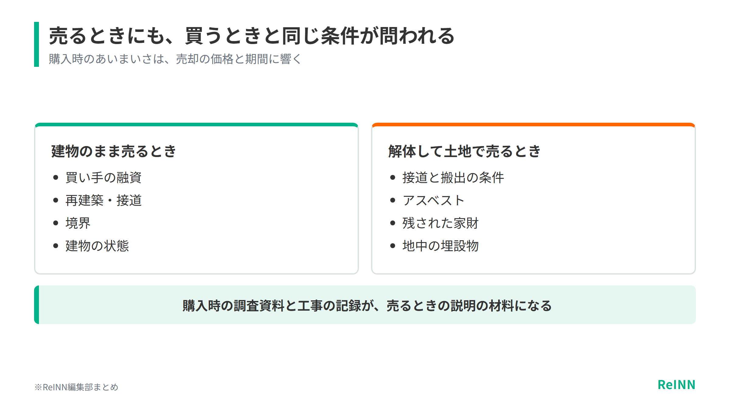 古民家を売るときは買い手の融資や再建築・接道、境界、建物の状態が再び問われ、解体して土地で売るときは搬出の条件やアスベスト、残された家財、地中の埋設物で費用が変わることを示す図