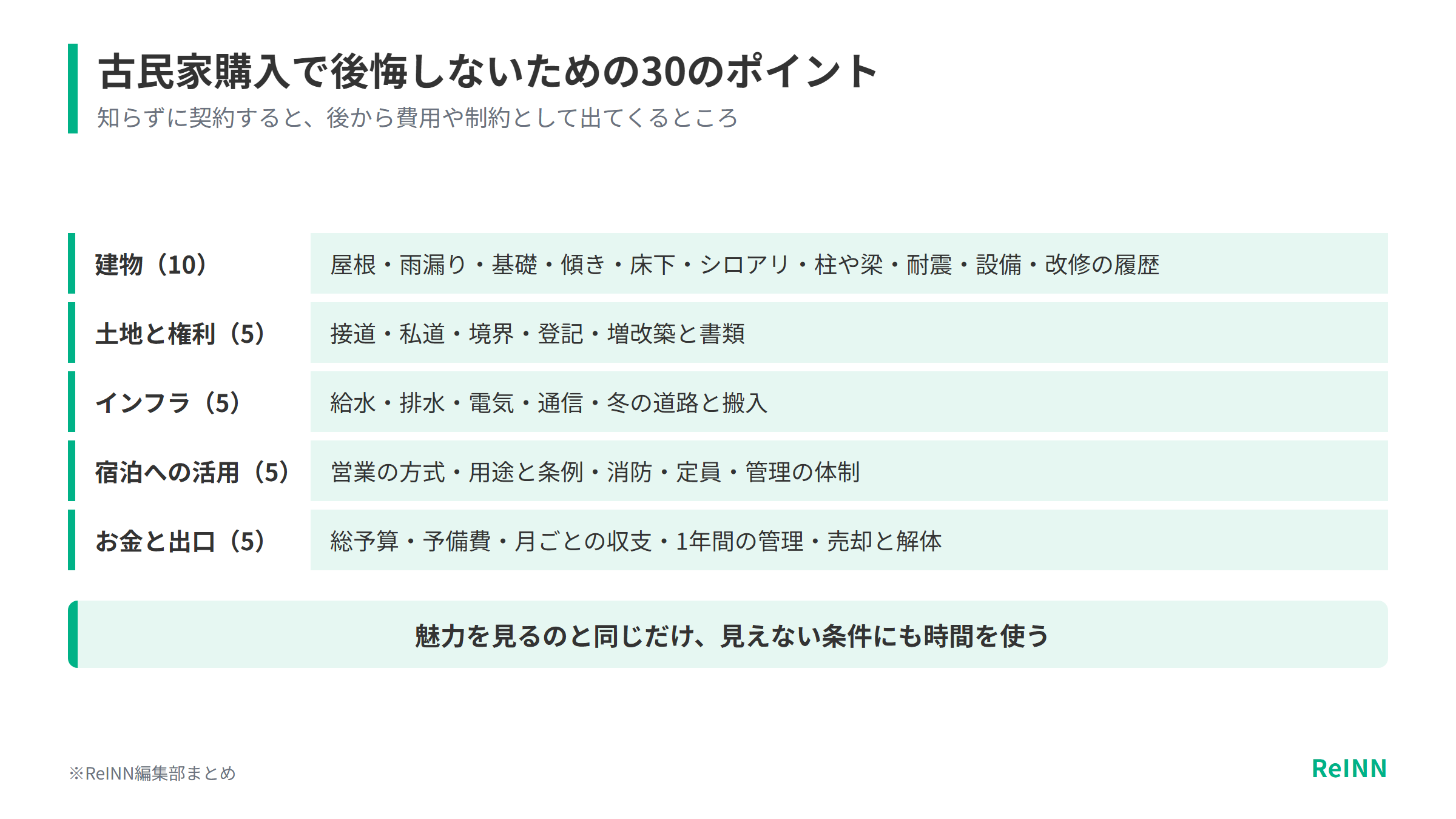 古民家購入で後悔しないための30のポイントを、建物10、土地と権利5、インフラ5、宿泊への活用5、お金と出口5の分野ごとにまとめた表