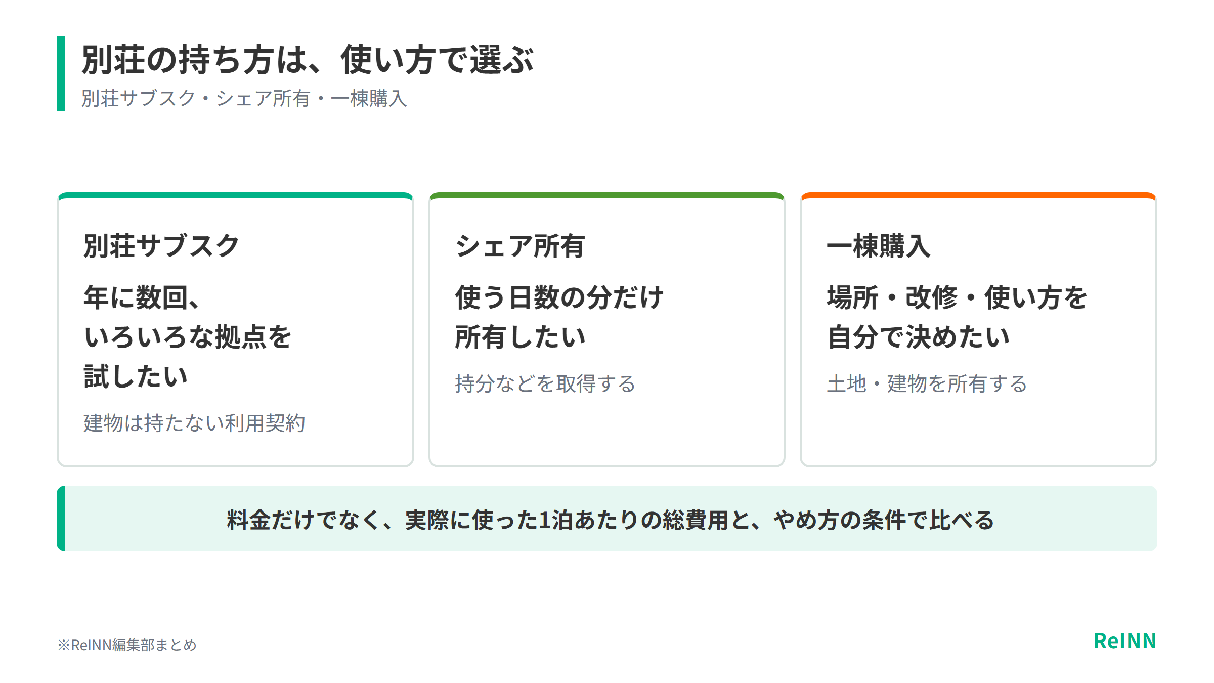 いろいろな拠点を試したいなら別荘サブスク、使う日数の分だけ所有したいならシェア所有、場所や使い方を自分で決めたいなら一棟購入が候補になることを示す図