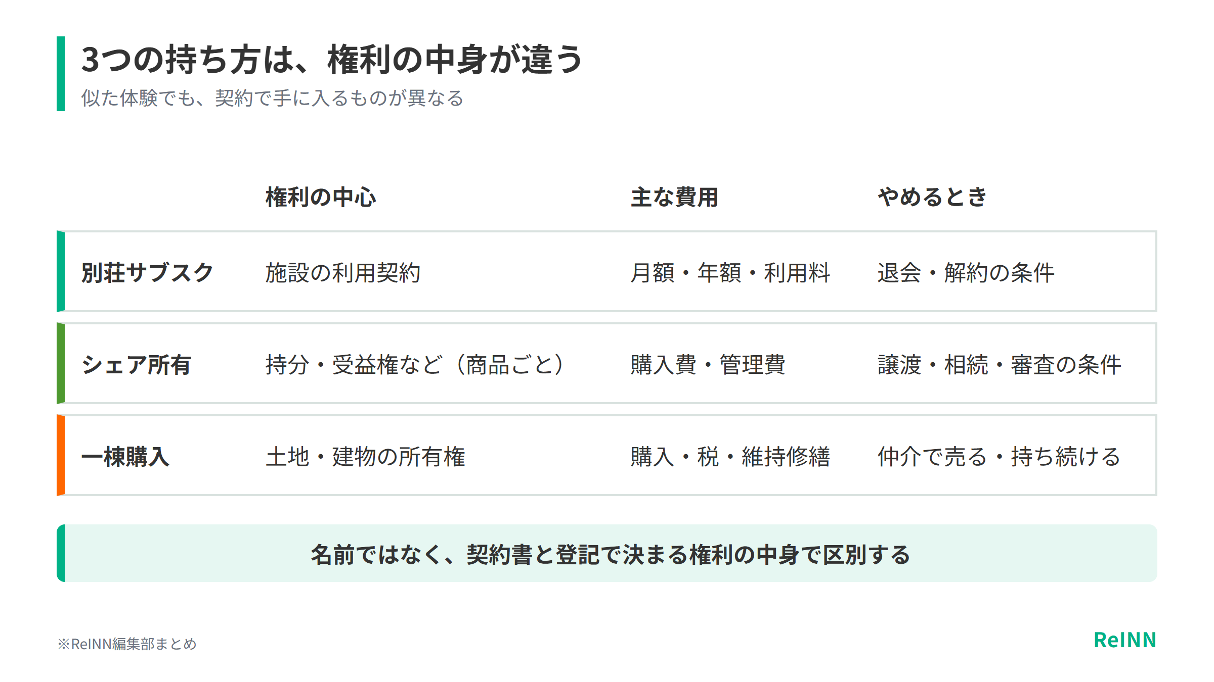 別荘サブスクは施設の利用契約、シェア所有は持分や受益権、一棟購入は土地・建物の所有権が中心で、費用ややめるときの条件も異なることを示す比較表