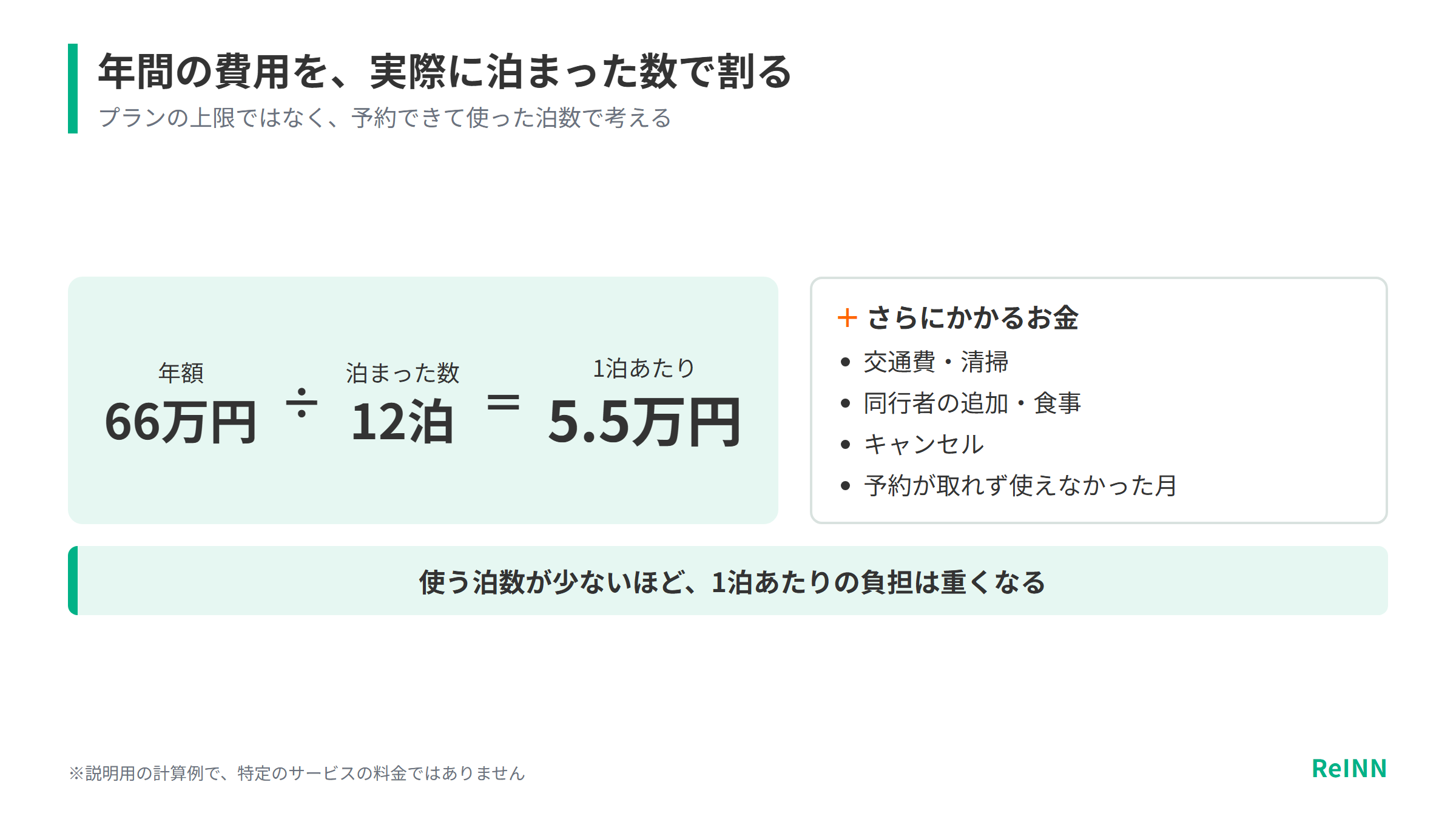 年額66万円で12泊なら1泊あたり5.5万円になり、交通費や清掃、予約が取れなかった月の分も加わるため、使う泊数が少ないほど1泊あたりの負担が重くなることを示す図