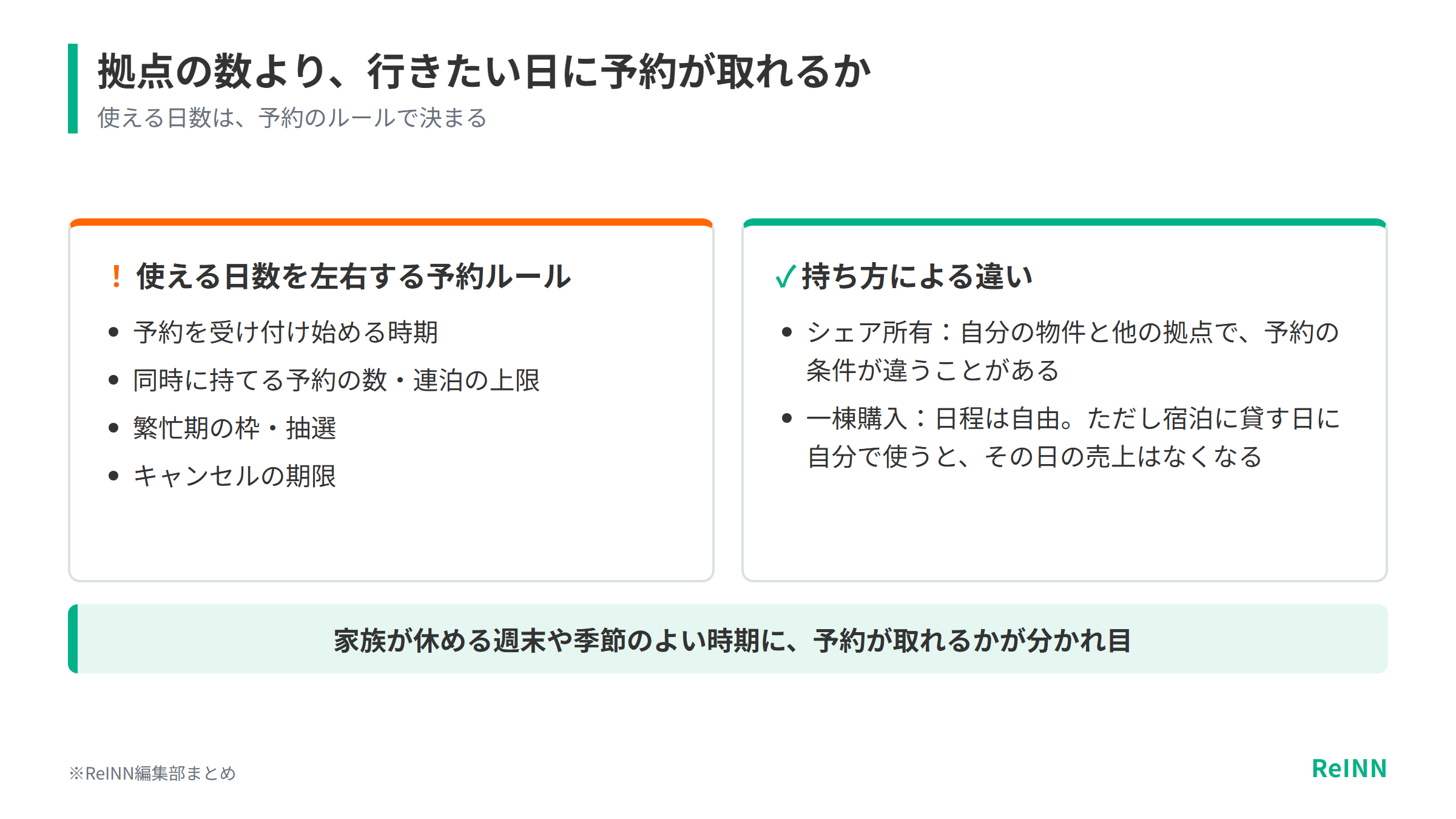 使える日数は予約の受付開始時期や連泊の上限、繁忙期の枠、キャンセル期限で決まり、拠点の数より家族が休める日に予約が取れるかが分かれ目になることを示す図