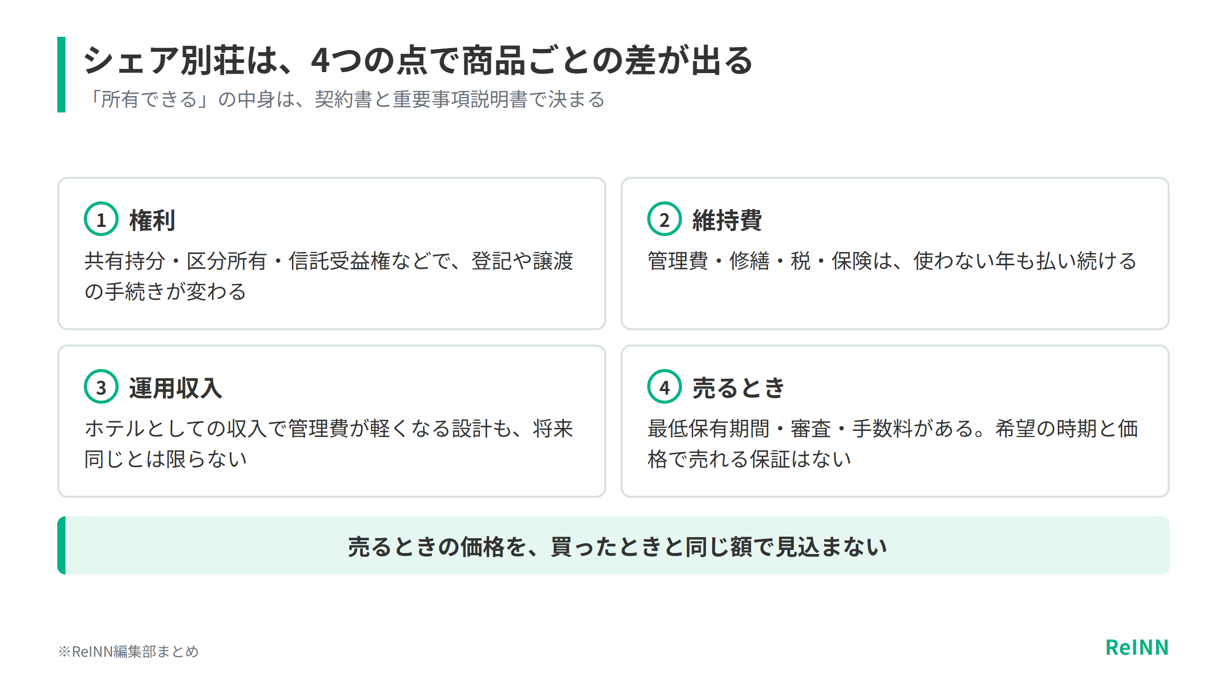 シェア別荘は権利、維持費、運用収入、売るときの条件の4つで商品ごとの差が出て、売るときの価格を買ったときと同じ額で見込まないことを示す図