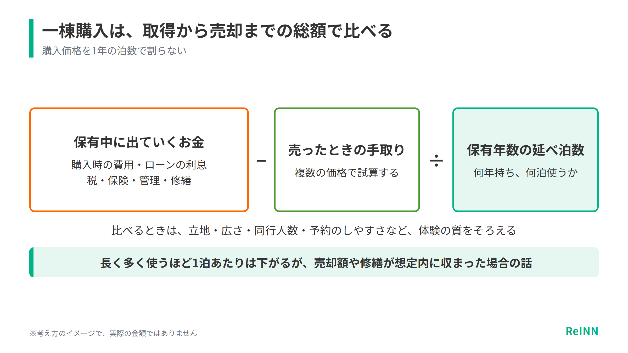 一棟購入は、保有中に出ていくお金から売ったときの手取りを引き、保有年数の延べ泊数で割った総額で、体験の質をそろえて比べることを示す図
