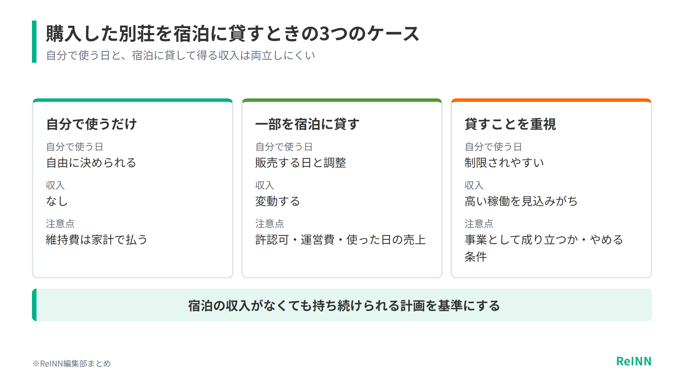 購入した別荘を自分で使うだけ、一部を宿泊に貸す、貸すことを重視する3つのケースを比べ、宿泊の収入がなくても持ち続けられる計画を基準にすることを示す図