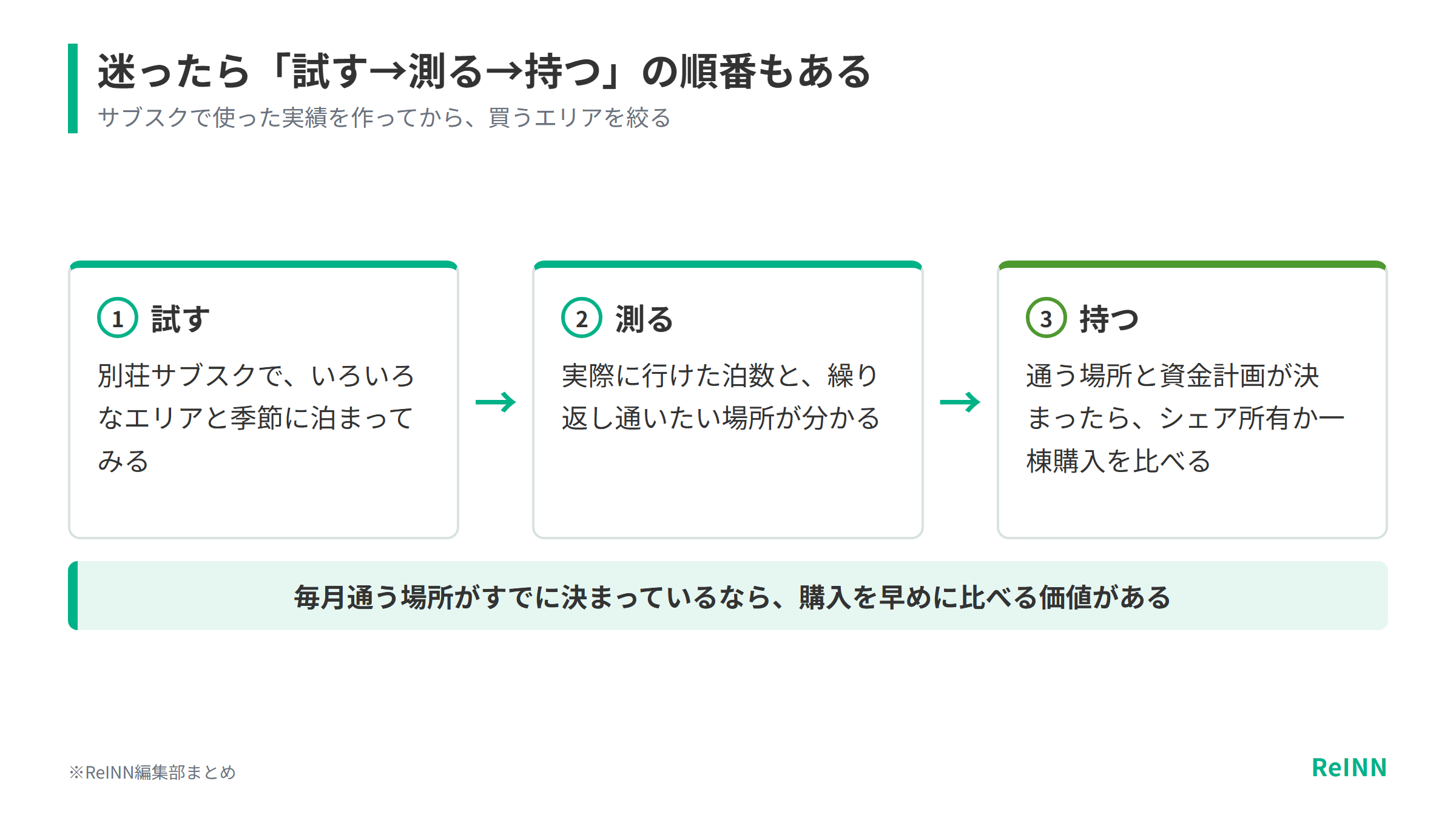 迷ったら別荘サブスクで試し、実際に行けた泊数と通いたい場所を測ってから、シェア所有か一棟購入で持つという順番もあることを示す図