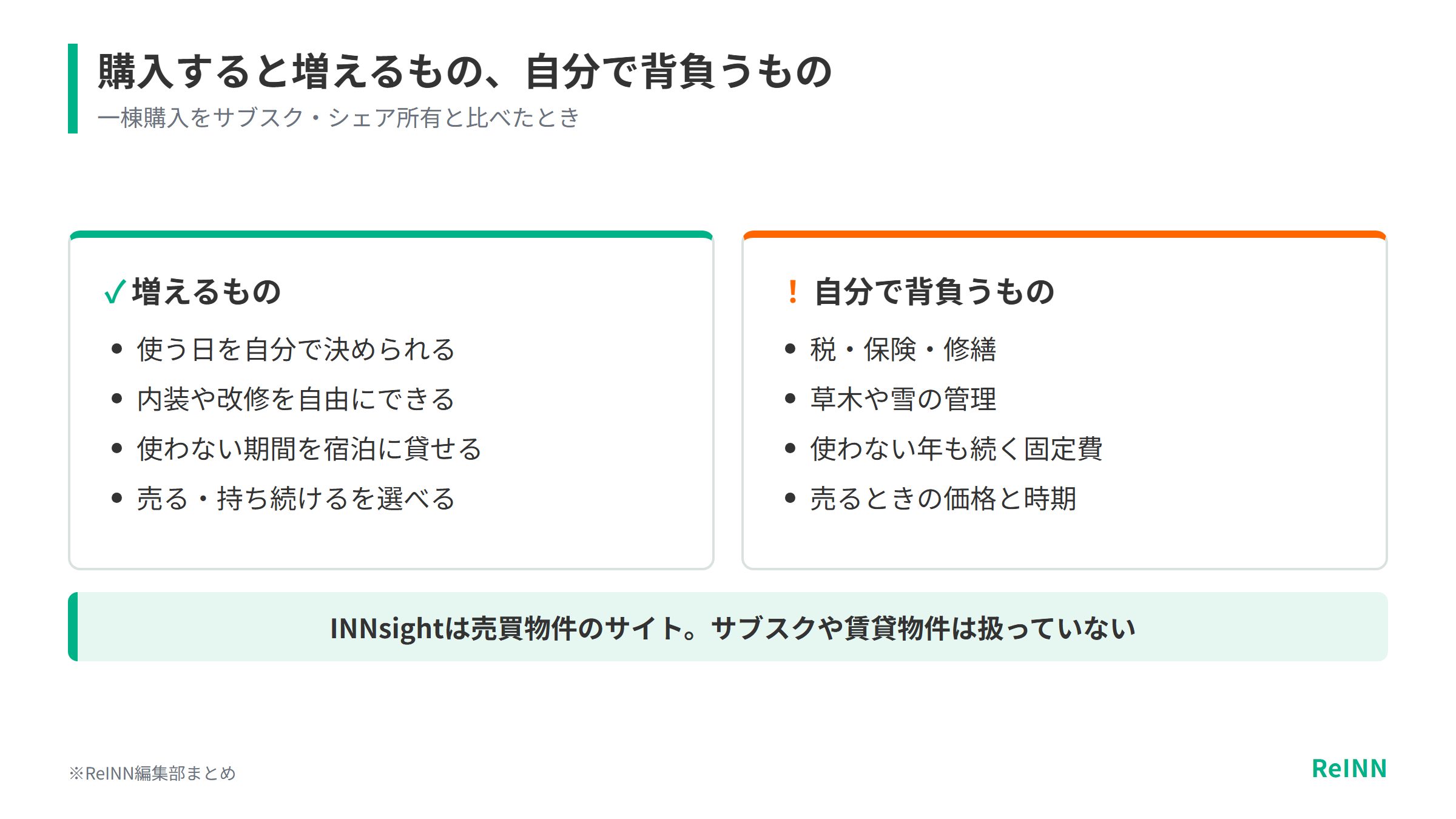 一棟購入で増えるものは使う日や改修を自分で決められることなど、自分で背負うものは税・保険・修繕や草木や雪の管理などであることを示す図