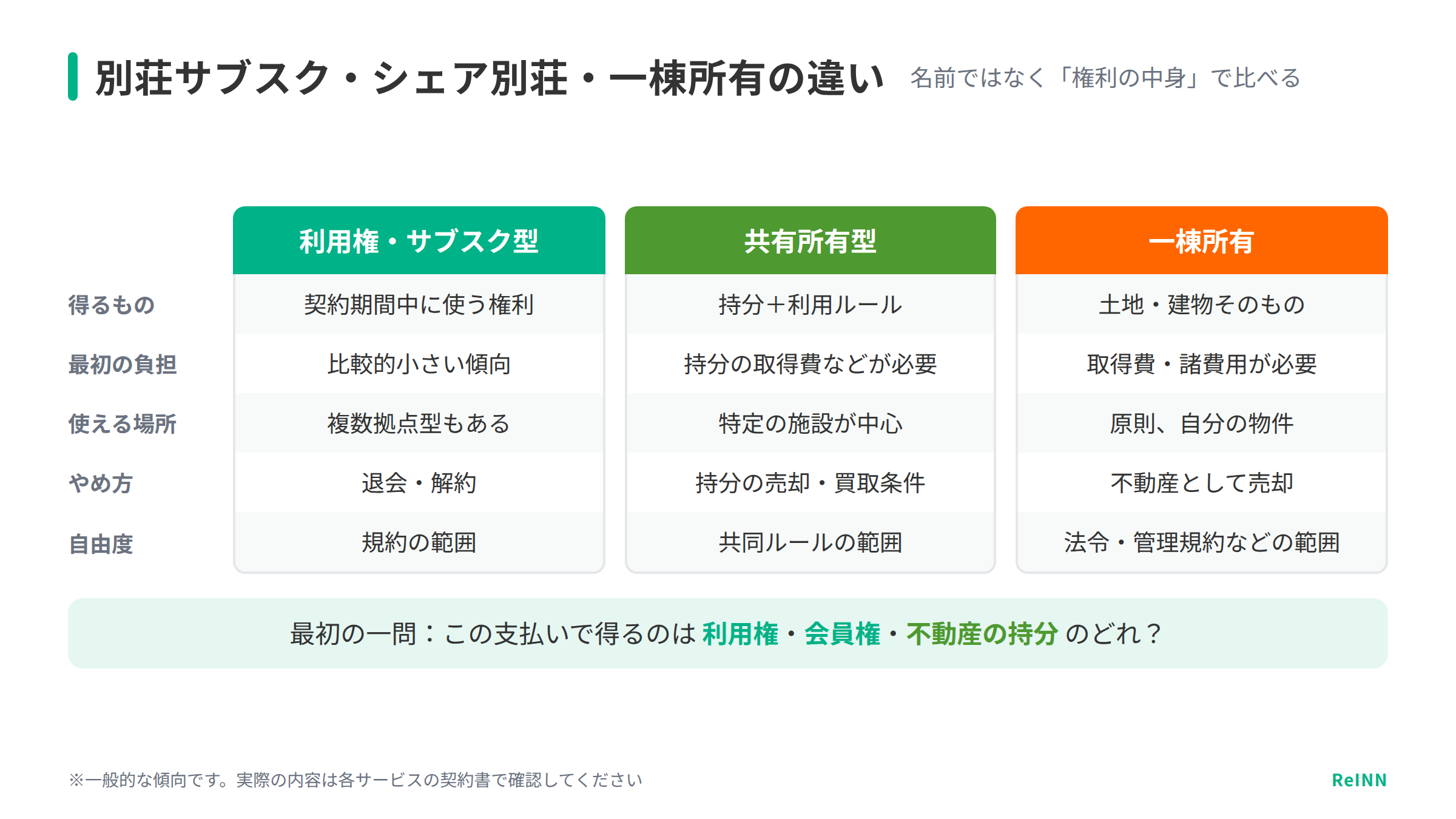 別荘サブスク、シェア別荘、一棟所有の違いを、得るもの・最初の負担・やめ方などで比べた表