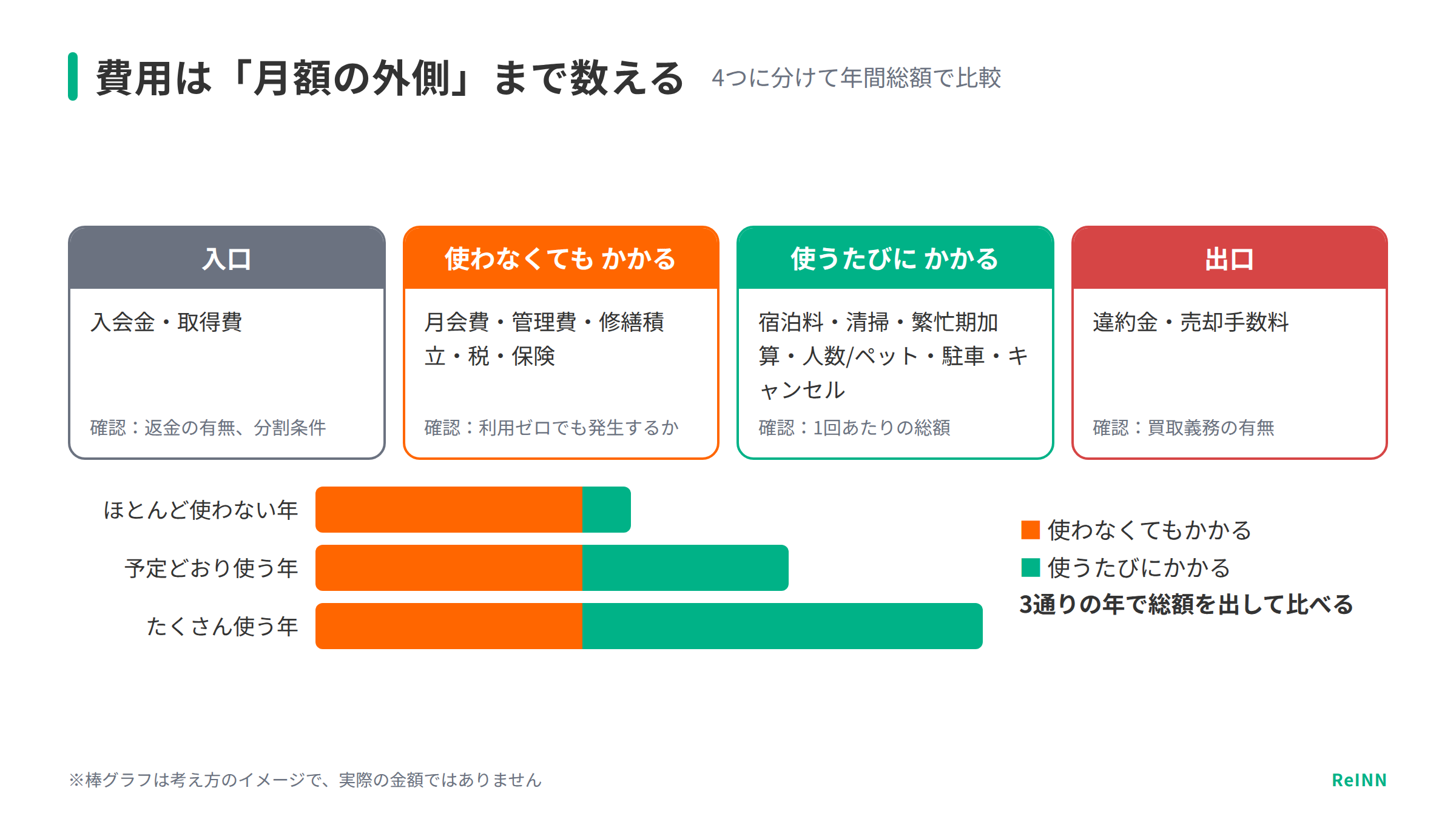 別荘サブスクの費用を項目ごとに分けて整理した図