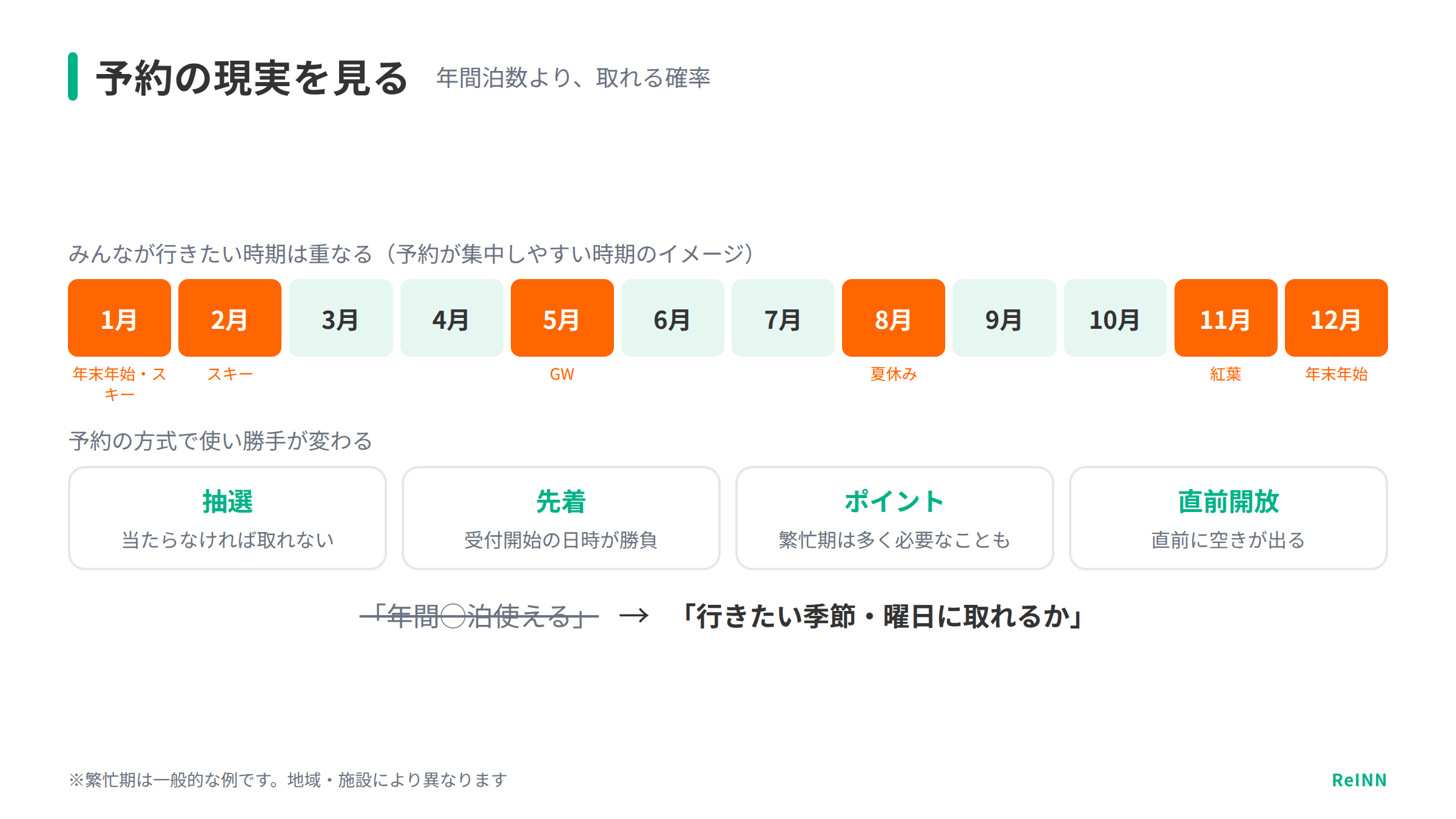 別荘サブスクの予約制度で確認するポイントの図
