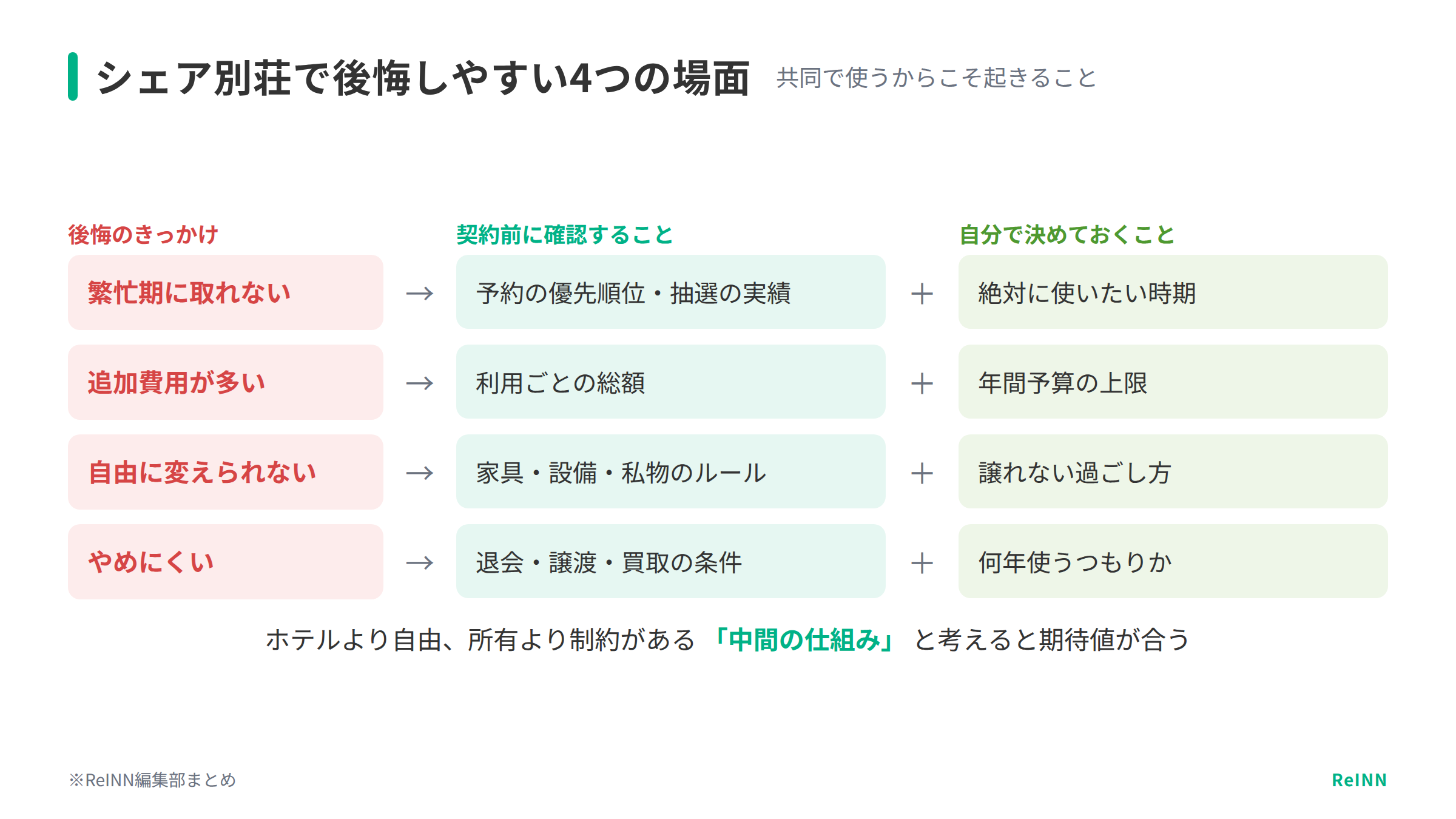 シェア別荘で後悔しやすい4つの場面と、契約前に確認することの図