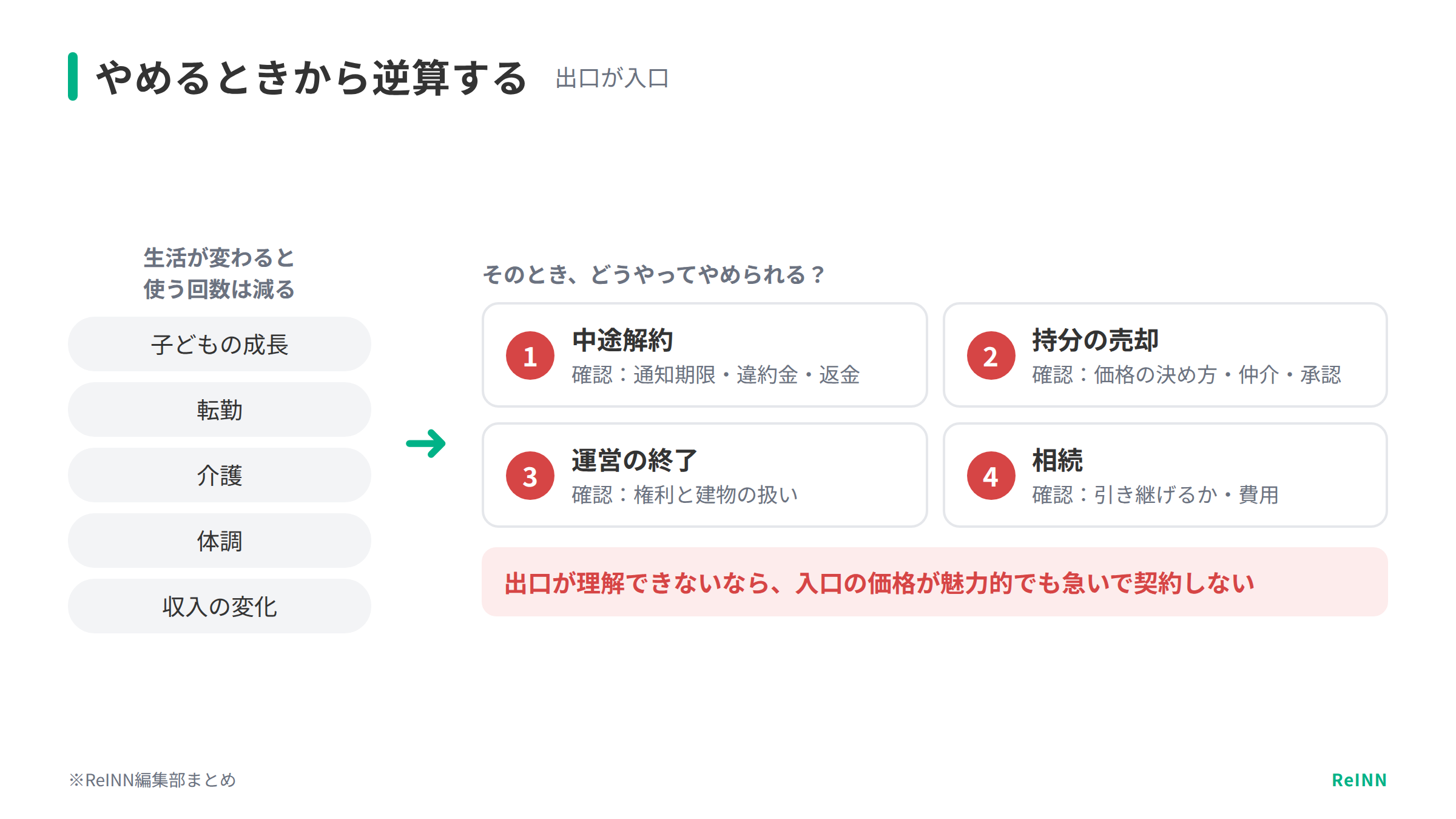 シェア別荘の解約・売却・相続など出口の確認事項の図