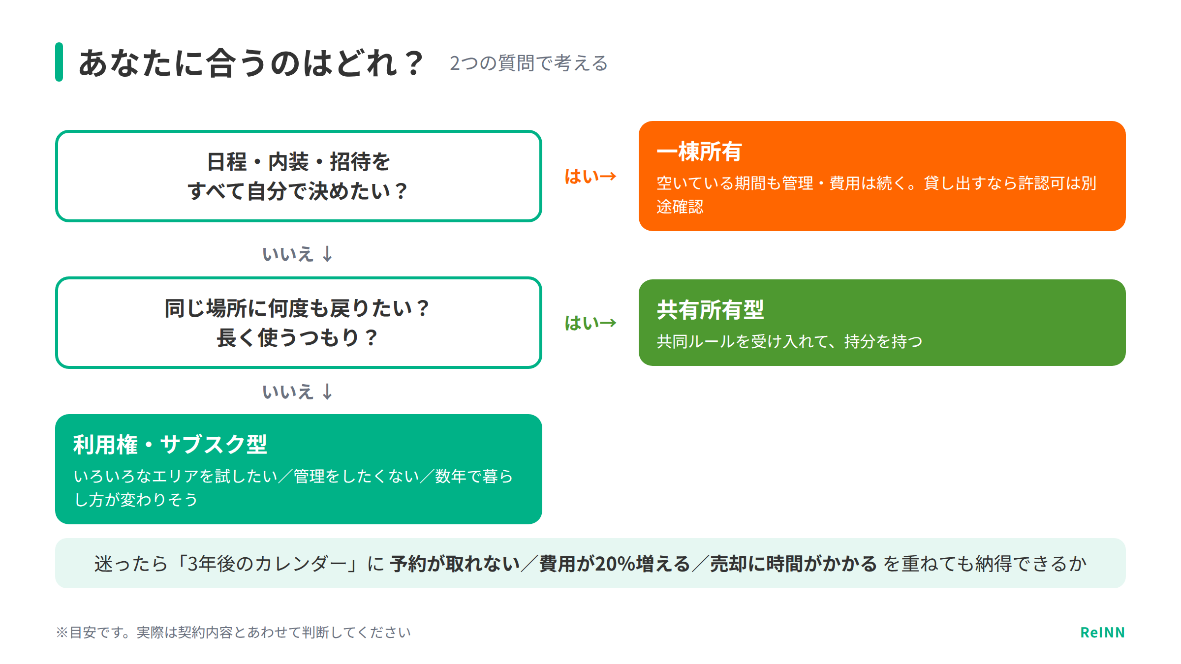 別荘サブスクが向く人とシェア別荘が向く人の違いを示した図