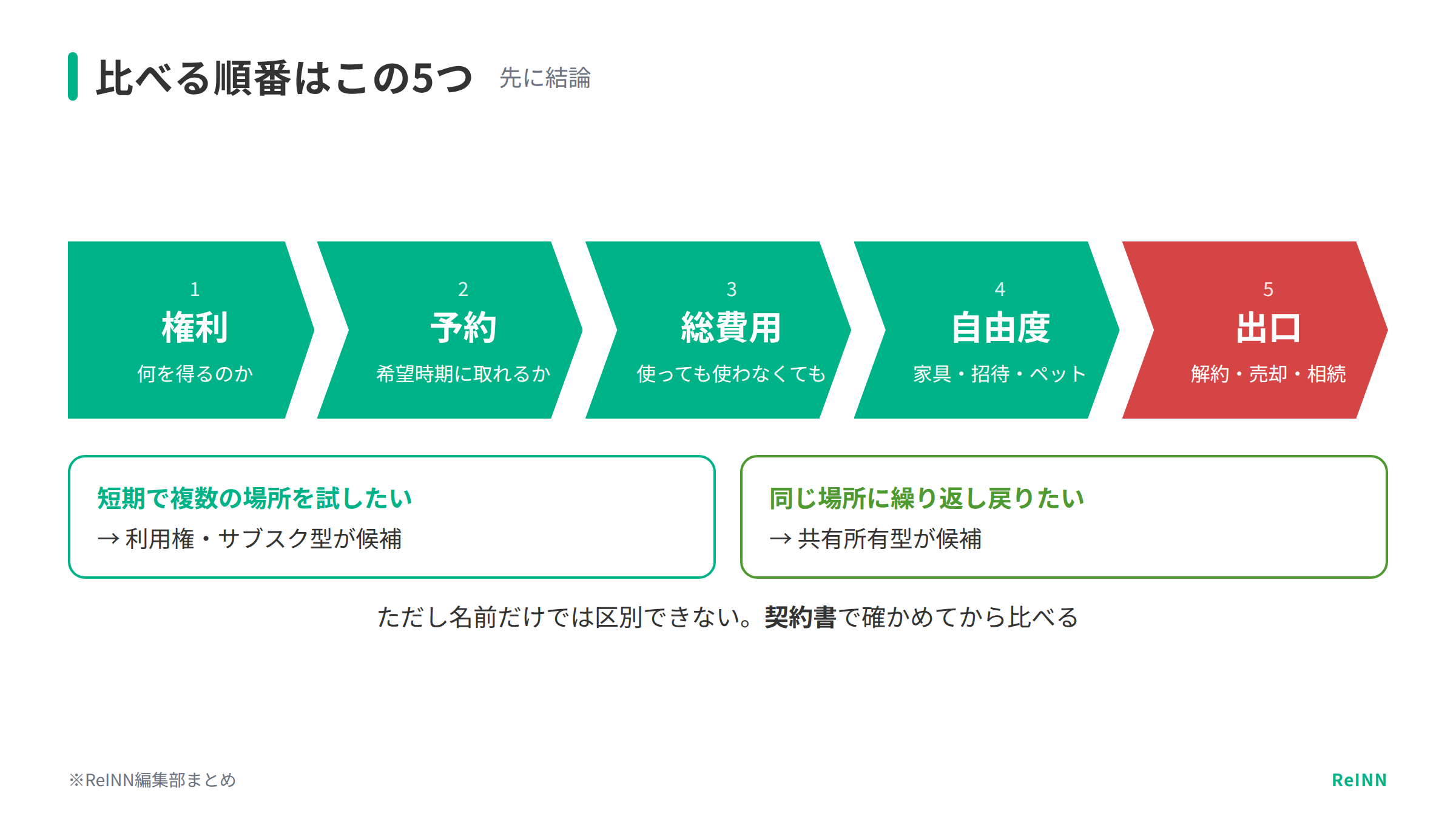 別荘サブスクとシェア別荘を比べる順番。権利、予約、総費用、自由度、出口の5つ